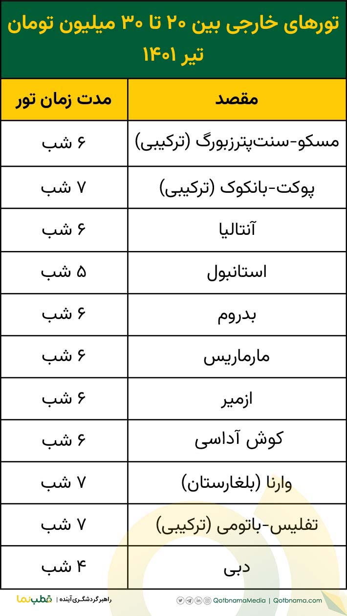 تورهای خارجی تیر ۱۴۰۱- تورهای خارجی بین ۲۰ تا ۳۰ میلیون تومان