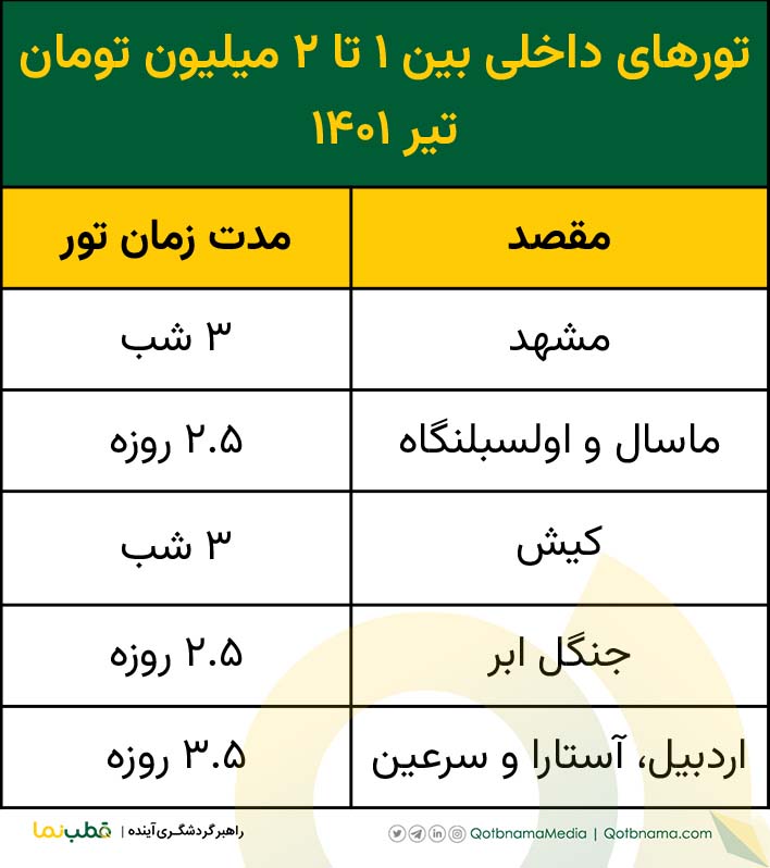 تورهای داخلی بین ۱ تا ۲ میلیون تومان تیر ۱۴۰۱