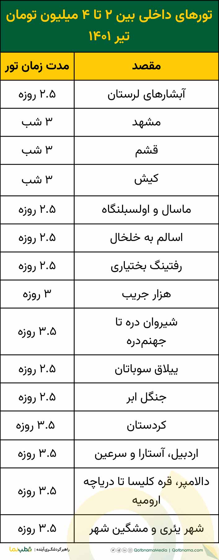 تورهای داخلی بین ۲ تا ۴ میلیون تومان تیر ۱۴۰۱
