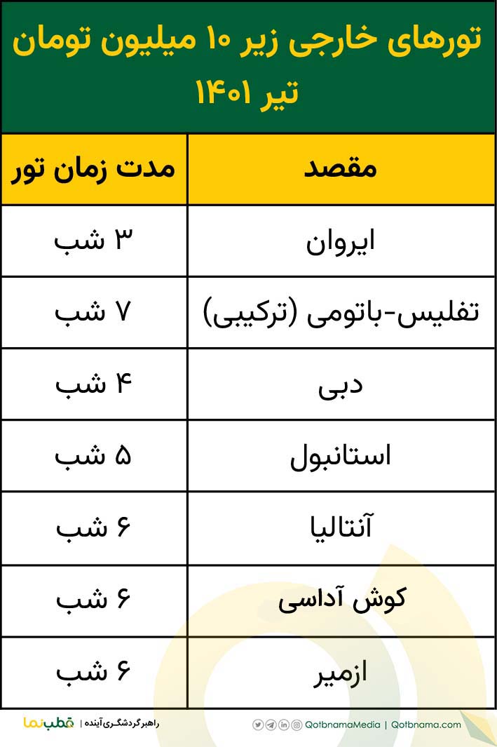 تورهای تیر ۱۴۰۱- تورهای خارجی زیر ۱۰ میلیون تومان